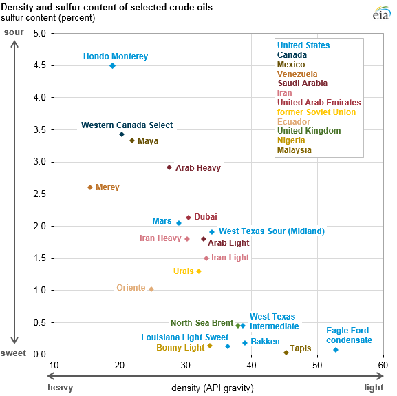 Density and sulfur content