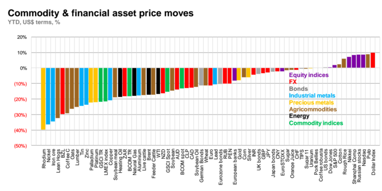 Commodity & financial asset price moves