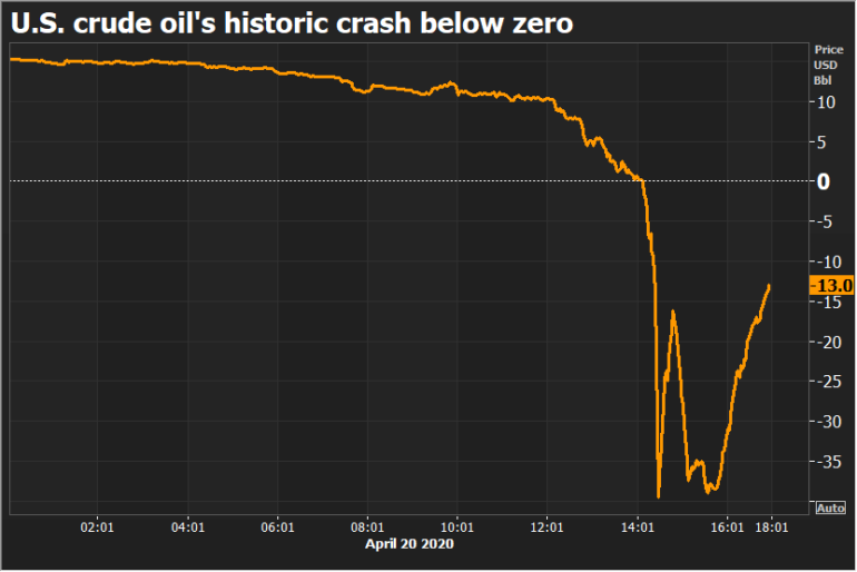 U.S. crude oil's historic crash below zero.