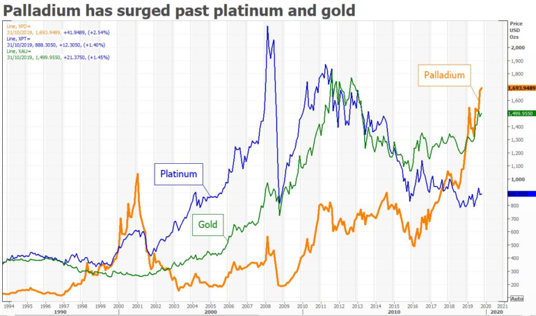 Palladium, platina, and gold