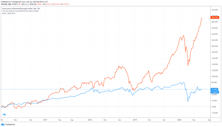 Dow Jones Industrial Average